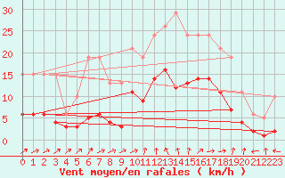 Courbe de la force du vent pour Nostang (56)