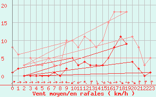 Courbe de la force du vent pour Beaucroissant (38)