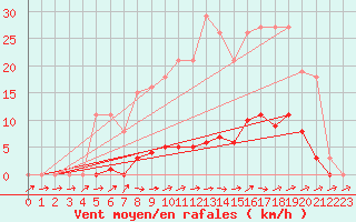 Courbe de la force du vent pour Bannay (18)