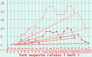 Courbe de la force du vent pour Liefrange (Lu)