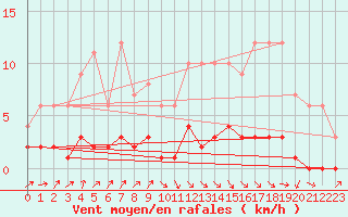 Courbe de la force du vent pour Fains-Veel (55)