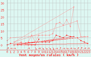 Courbe de la force du vent pour Fains-Veel (55)