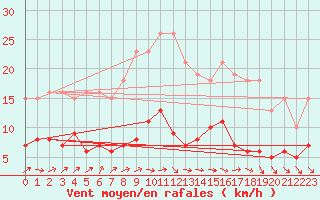 Courbe de la force du vent pour Lemberg (57)