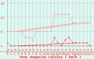 Courbe de la force du vent pour Potes / Torre del Infantado (Esp)