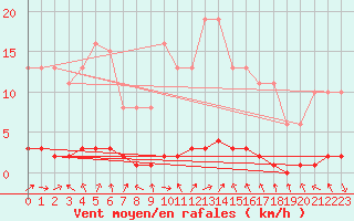 Courbe de la force du vent pour Charleville-Mzires / Mohon (08)