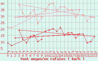 Courbe de la force du vent pour Sallles d
