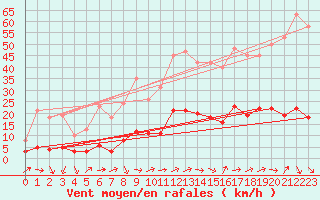 Courbe de la force du vent pour Marseille - Saint-Loup (13)