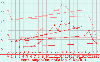 Courbe de la force du vent pour Nostang (56)