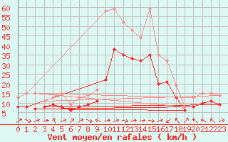 Courbe de la force du vent pour Plussin (42)