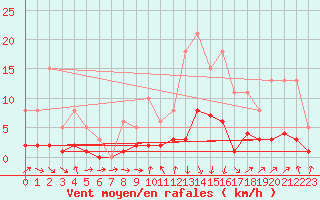 Courbe de la force du vent pour Sallanches (74)