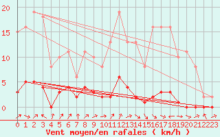 Courbe de la force du vent pour Lignerolles (03)