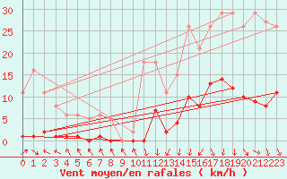 Courbe de la force du vent pour Recoubeau (26)
