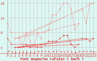 Courbe de la force du vent pour Tthieu (40)