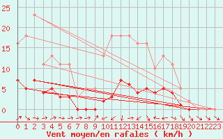 Courbe de la force du vent pour Jarnages (23)