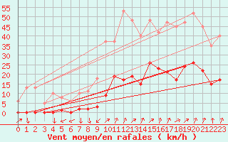 Courbe de la force du vent pour Lans-en-Vercors (38)