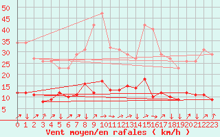 Courbe de la force du vent pour Saint-Yrieix-le-Djalat (19)