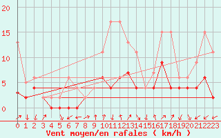 Courbe de la force du vent pour Hallau