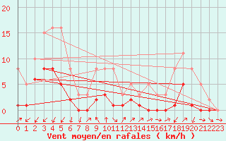 Courbe de la force du vent pour Gjilan (Kosovo)