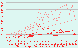 Courbe de la force du vent pour Torla