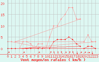 Courbe de la force du vent pour Cavalaire-sur-Mer (83)