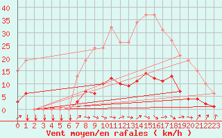 Courbe de la force du vent pour Donnemarie-Dontilly (77)