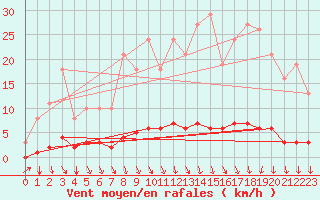 Courbe de la force du vent pour Cessieu le Haut (38)