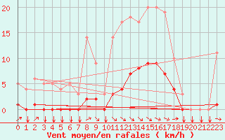 Courbe de la force du vent pour Thorigny (85)