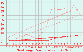 Courbe de la force du vent pour Priay (01)