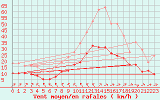 Courbe de la force du vent pour Droue-sur-Drouette (28)