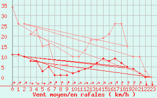 Courbe de la force du vent pour Tthieu (40)