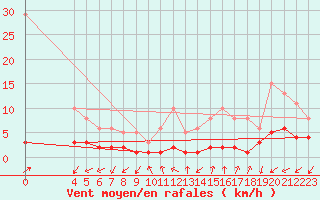 Courbe de la force du vent pour Rimbach-Prs-Masevaux (68)