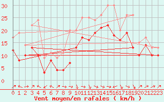 Courbe de la force du vent pour Plussin (42)