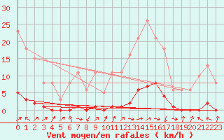 Courbe de la force du vent pour Saclas (91)