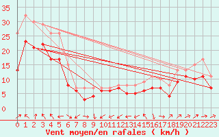 Courbe de la force du vent pour Plussin (42)