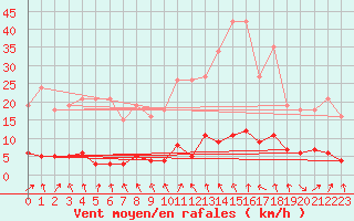 Courbe de la force du vent pour Le Mesnil-Esnard (76)