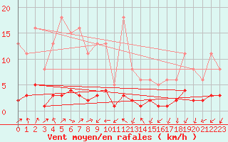 Courbe de la force du vent pour Gjilan (Kosovo)