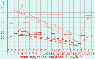 Courbe de la force du vent pour Kernascleden (56)