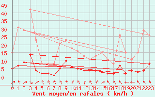 Courbe de la force du vent pour Jarnages (23)