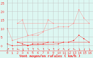 Courbe de la force du vent pour Blus (40)