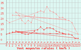 Courbe de la force du vent pour Neufchtel-Hardelot (62)