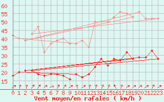 Courbe de la force du vent pour Lachamp Raphal (07)