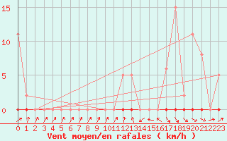 Courbe de la force du vent pour Trgueux (22)