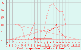 Courbe de la force du vent pour Bannay (18)