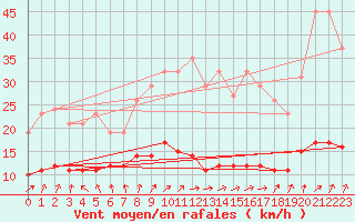 Courbe de la force du vent pour Bannay (18)