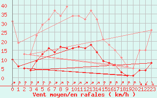 Courbe de la force du vent pour Trgueux (22)