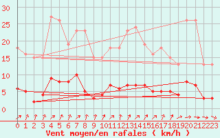 Courbe de la force du vent pour Jarnages (23)