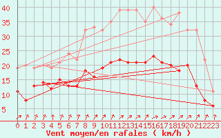 Courbe de la force du vent pour Ernage (Be)