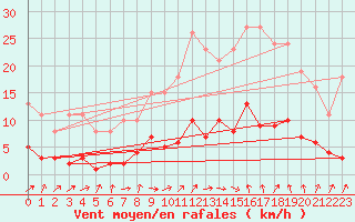 Courbe de la force du vent pour Six-Fours (83)