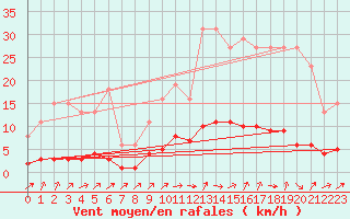 Courbe de la force du vent pour Quimperl (29)