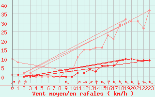 Courbe de la force du vent pour Lasfaillades (81)